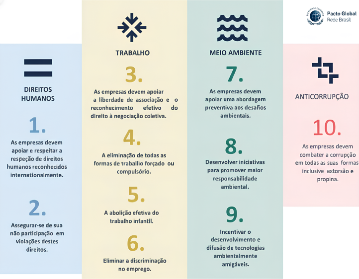 Somos Signatários do Pacto Global da ONU